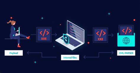 xml external entity injection|Guide to XML entities with examples .
